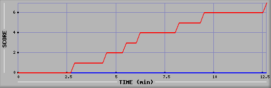 Team Scoring Diagramm