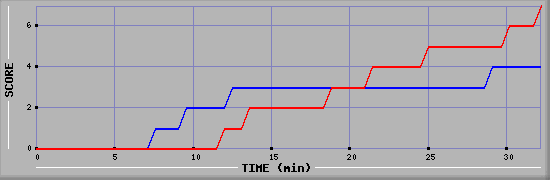 Team Scoring Diagramm