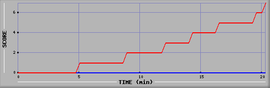 Team Scoring Diagramm