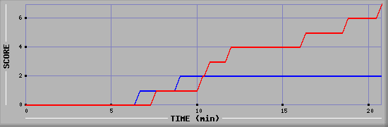 Team Scoring Diagramm