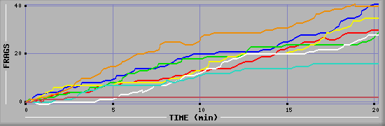 Frag Diagramm