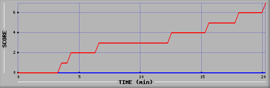 Team Scoring Diagramm