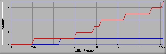 Team Scoring Diagramm