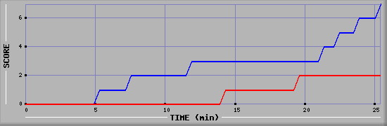 Team Scoring Diagramm