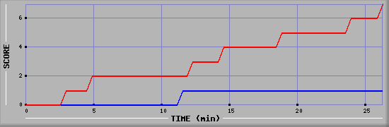 Team Scoring Diagramm