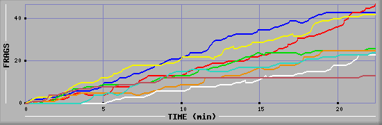 Frag Diagramm