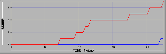 Team Scoring Diagramm