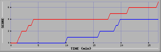 Team Scoring Diagramm