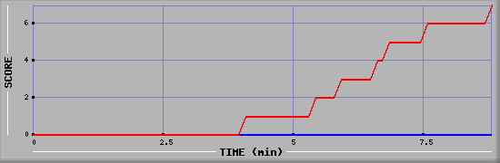 Team Scoring Diagramm