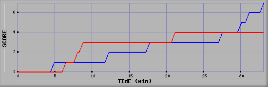 Team Scoring Diagramm