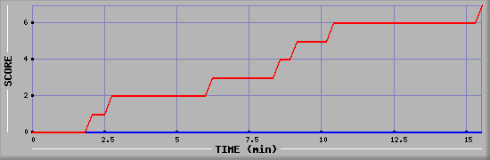 Team Scoring Diagramm