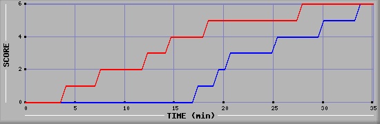 Team Scoring Diagramm