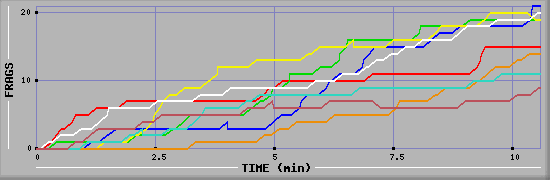 Frag Diagramm