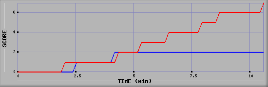 Team Scoring Diagramm