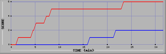 Team Scoring Diagramm