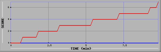 Team Scoring Diagramm