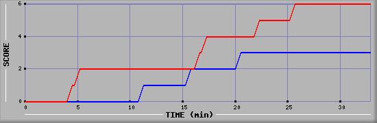 Team Scoring Diagramm