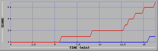 Team Scoring Diagramm