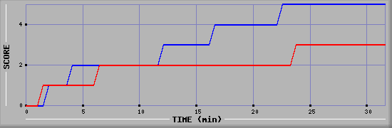 Team Scoring Diagramm