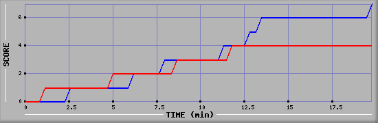 Team Scoring Diagramm