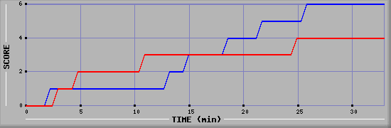 Team Scoring Diagramm