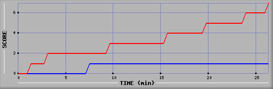 Team Scoring Diagramm