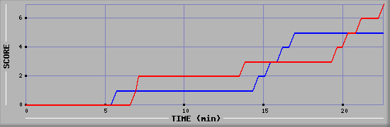 Team Scoring Diagramm