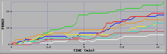 Frag Diagramm