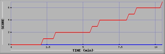 Team Scoring Diagramm