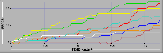 Frag Diagramm