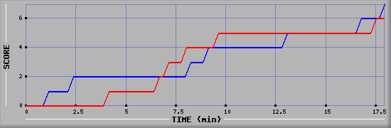 Team Scoring Diagramm