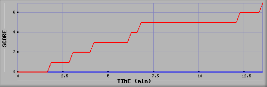 Team Scoring Diagramm