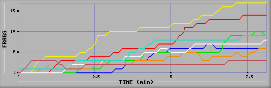 Frag Diagramm