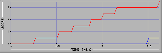 Team Scoring Diagramm