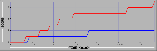 Team Scoring Diagramm