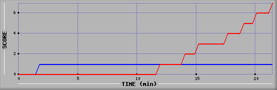 Team Scoring Diagramm