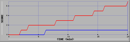 Team Scoring Diagramm