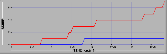 Team Scoring Diagramm