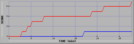 Team Scoring Diagramm