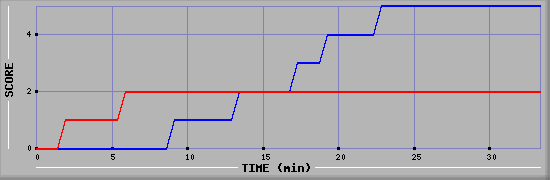 Team Scoring Diagramm