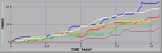 Frag Diagramm