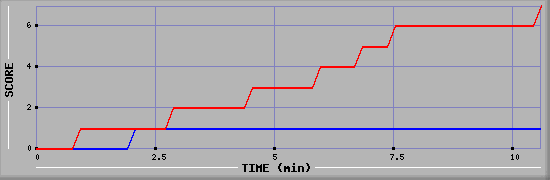 Team Scoring Diagramm