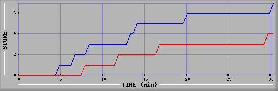 Team Scoring Diagramm