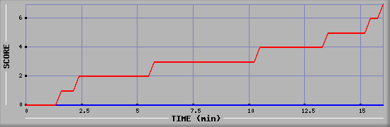 Team Scoring Diagramm