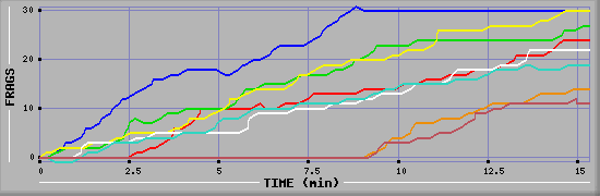 Frag Diagramm