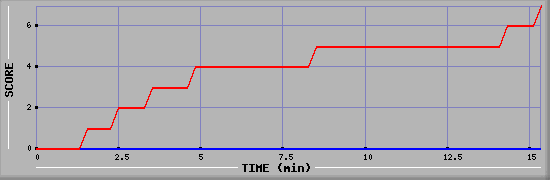 Team Scoring Diagramm