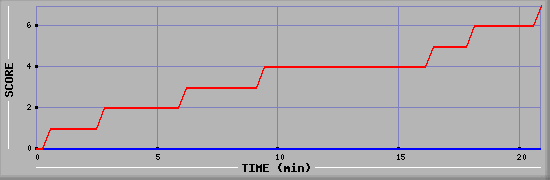 Team Scoring Diagramm