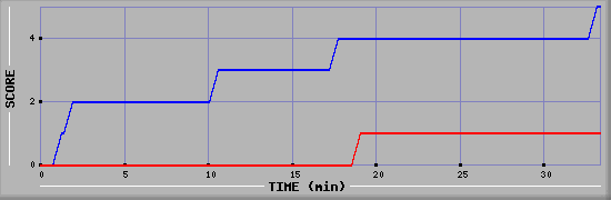 Team Scoring Diagramm