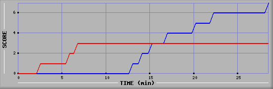 Team Scoring Diagramm