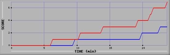 Team Scoring Diagramm